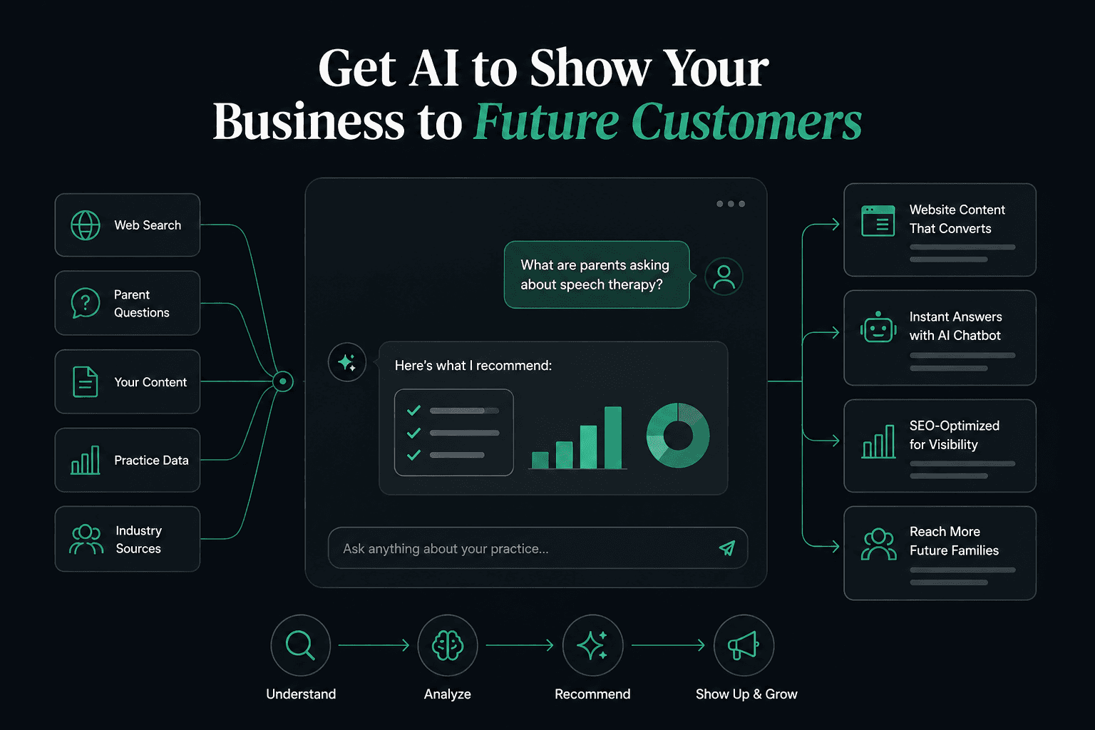 AI visibility diagram showing ChatGPT, Perplexity, Gemini, and Google AI Overviews citing a pediatric therapy practice \u2014 generative engine optimization (GEO) and answer engine optimization (AEO) for ABA, occupational, and speech therapy clinics