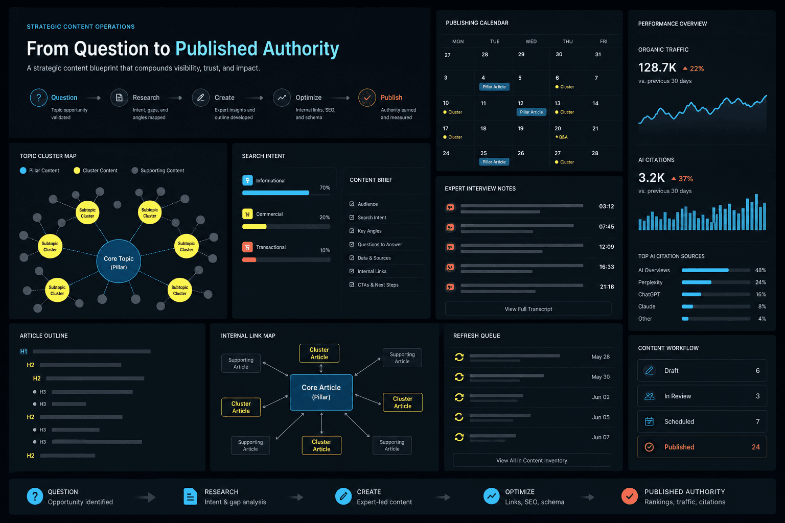 Editorial content blueprint showing topic clusters, search intent, expert interview notes, sourcing, article structure, internal links, publishing calendar, refresh queue, traffic, and AI citations