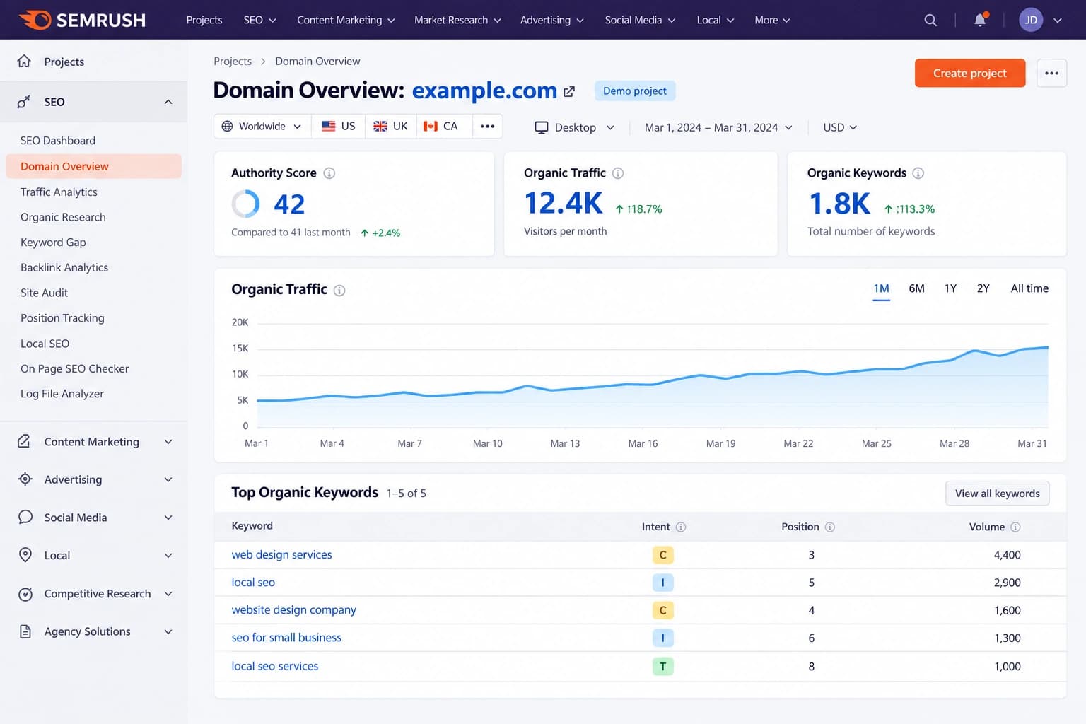 Illustrative Semrush dashboard with sample organic traffic, keyword rankings, and domain metrics