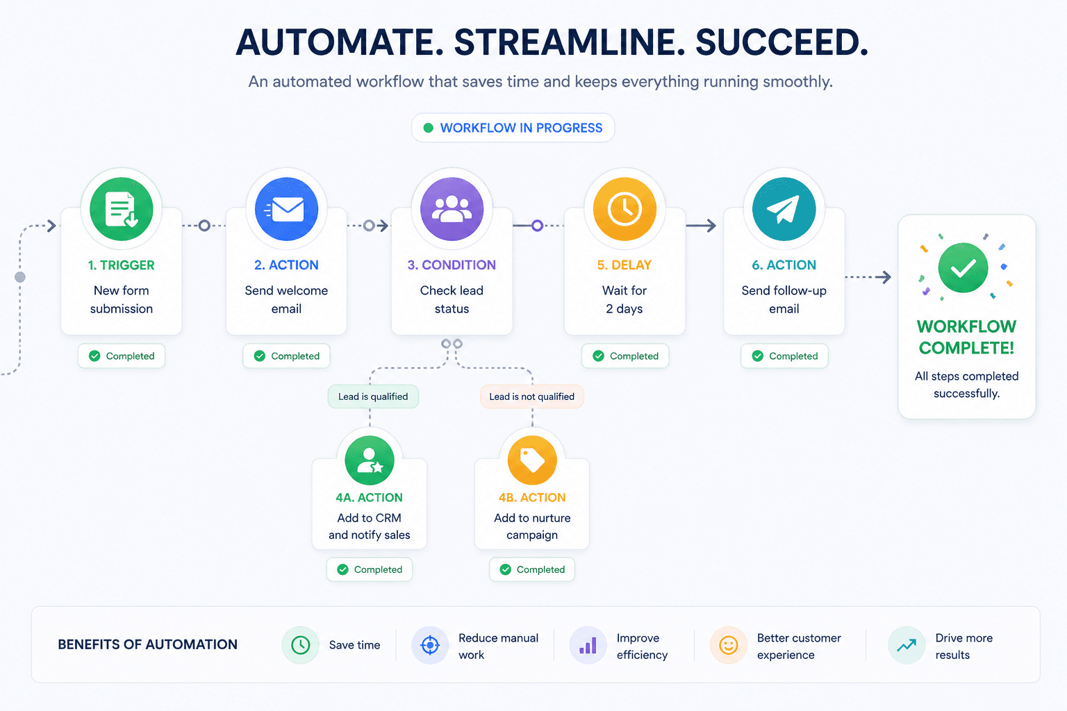 Therapy practice workflow automation software for ABA, occupational, and speech therapy clinics — HIPAA-compliant SMS and email appointment reminders, automated intake form routing, Google review request sequences, waitlist nurture follow-ups, and EHR integrations with TherapyNotes, SimplePractice, and CentralReach