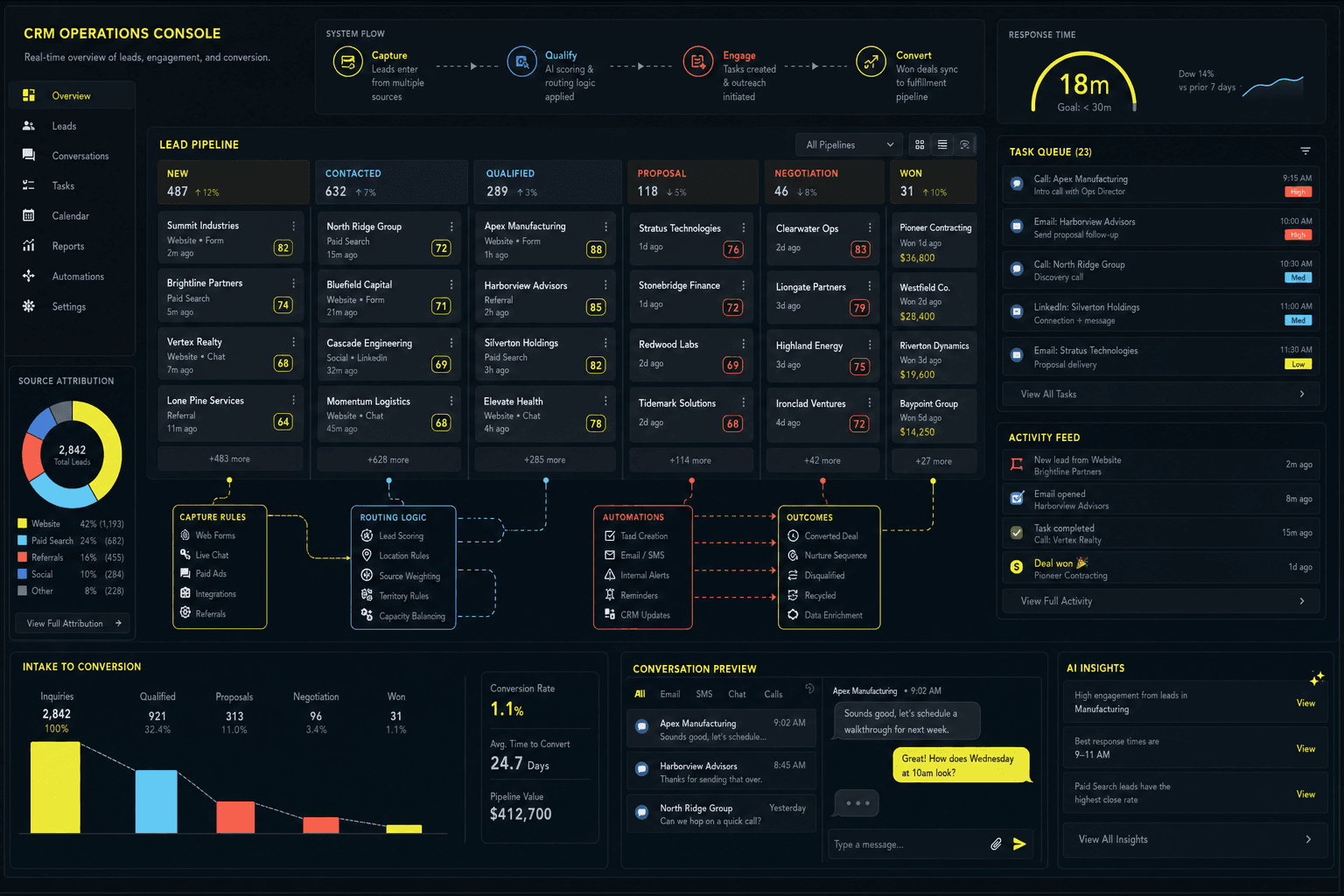 Custom CRM blueprint showing intake pipeline stages, lead source attribution, response-time metrics, tasks, conversations, and conversion reporting