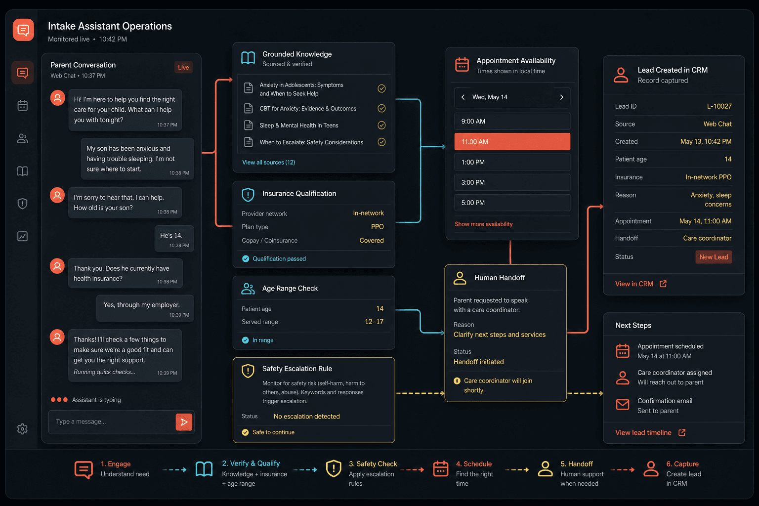 AI intake assistant blueprint showing a grounded knowledge base, qualification, safety rules, scheduling, CRM capture, analytics, and human escalation