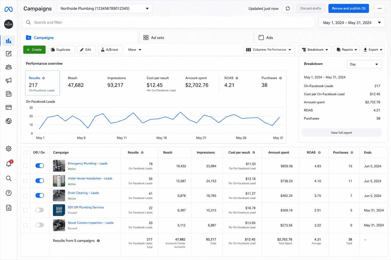 Meta Ads Manager campaign console showing results, reach, impressions, cost per result, amount spent, ROAS, purchases, and campaign performance