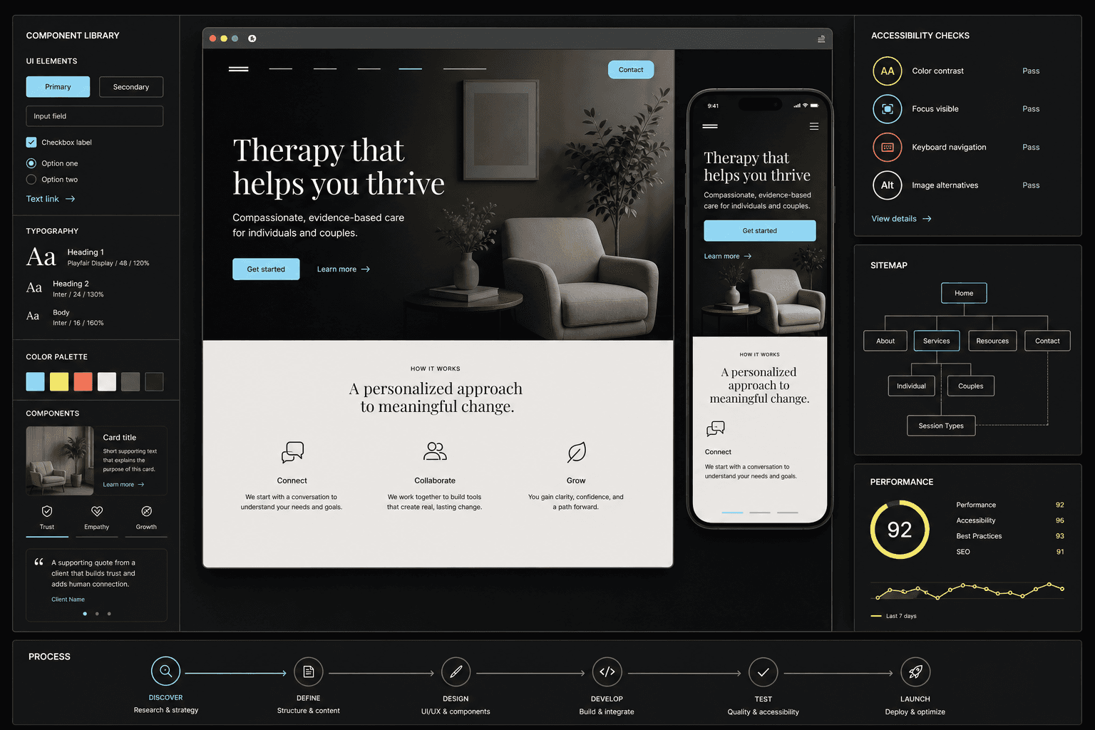 Website design system blueprint showing page architecture, responsive layouts, accessible components, performance checks, sitemap, and analytics